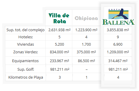 Costa Ballena en datos