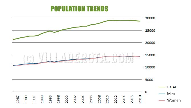 Rota: Population trends