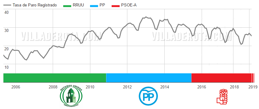 Evolución del Paro en la localiad de Rota durante las últimos diez años